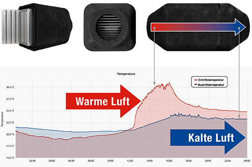 Produkt Luftanwendung